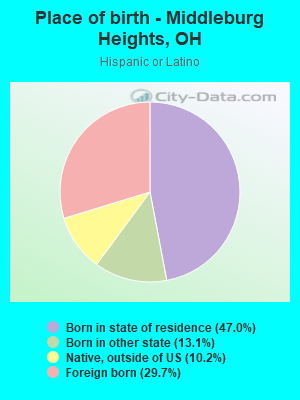 Place of birth - Middleburg Heights, OH