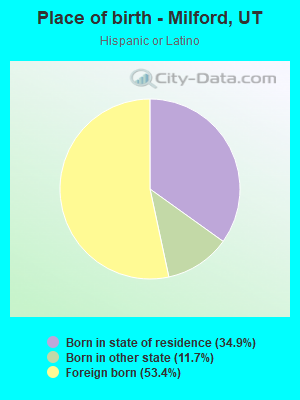 Place of birth - Milford, UT