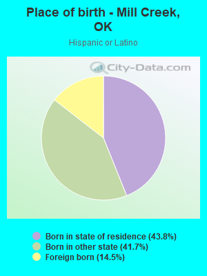 Place of birth - Mill Creek, OK