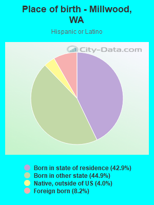 Place of birth - Millwood, WA