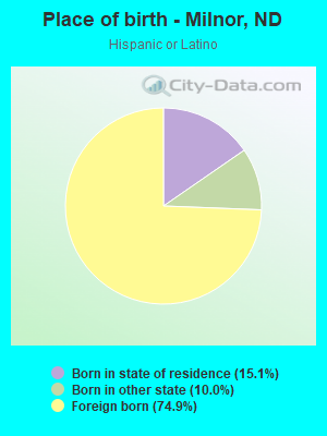 Place of birth - Milnor, ND