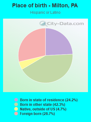 Place of birth - Milton, PA