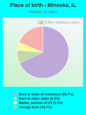 Place of birth - Minooka, IL