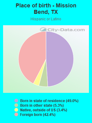 Place of birth - Mission Bend, TX