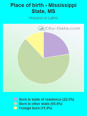 Place of birth - Mississippi State, MS