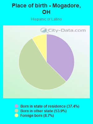 Place of birth - Mogadore, OH