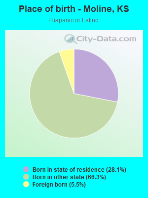 Place of birth - Moline, KS