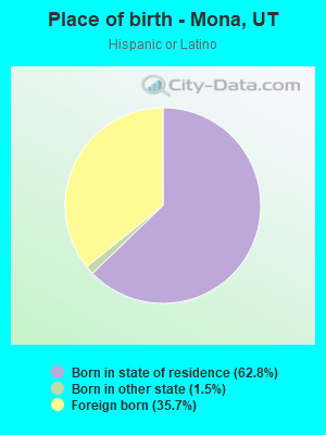 Place of birth - Mona, UT