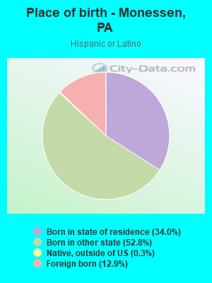 Place of birth - Monessen, PA