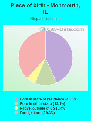 Place of birth - Monmouth, IL