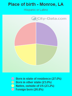 Place of birth - Monroe, LA