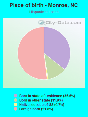 Place of birth - Monroe, NC