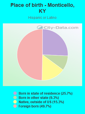 Place of birth - Monticello, KY