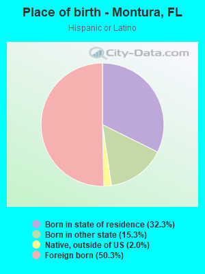 Place of birth - Montura, FL