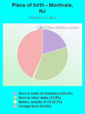 Place of birth - Montvale, NJ