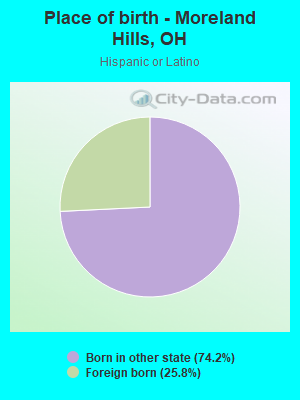Place of birth - Moreland Hills, OH