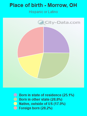 Place of birth - Morrow, OH