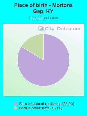 Place of birth - Mortons Gap, KY