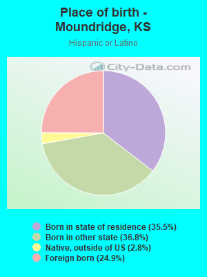 Place of birth - Moundridge, KS