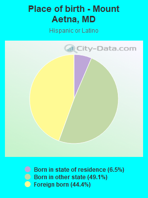Place of birth - Mount Aetna, MD