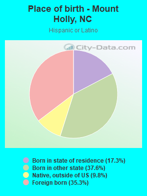 Place of birth - Mount Holly, NC