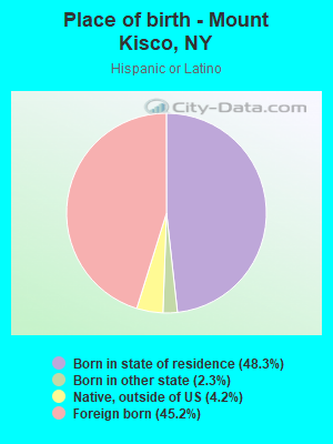 Place of birth - Mount Kisco, NY