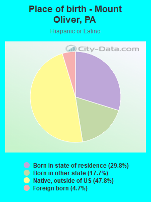 Place of birth - Mount Oliver, PA