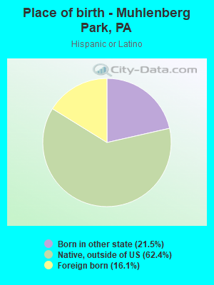 Place of birth - Muhlenberg Park, PA