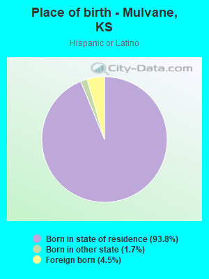 Place of birth - Mulvane, KS