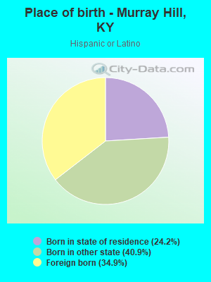 Place of birth - Murray Hill, KY