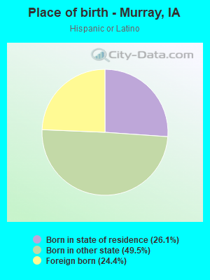 Place of birth - Murray, IA