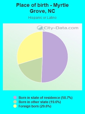 Place of birth - Myrtle Grove, NC