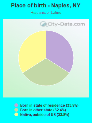 Place of birth - Naples, NY