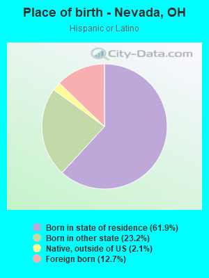 Place of birth - Nevada, OH