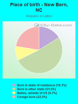 Place of birth - New Bern, NC