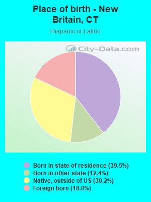 Place of birth - New Britain, CT