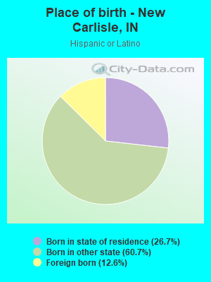 Place of birth - New Carlisle, IN