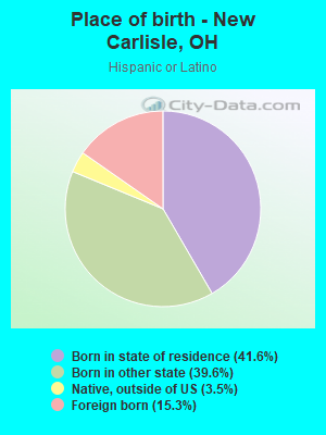 Place of birth - New Carlisle, OH