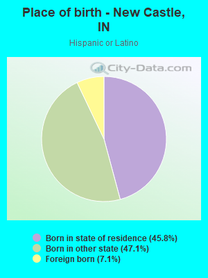 Place of birth - New Castle, IN