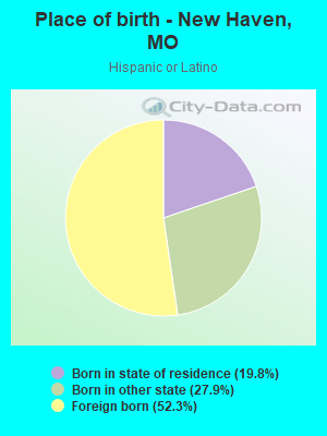 Place of birth - New Haven, MO