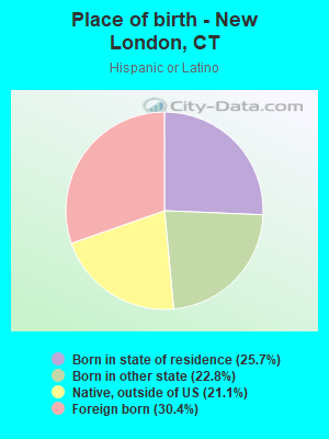 Place of birth - New London, CT