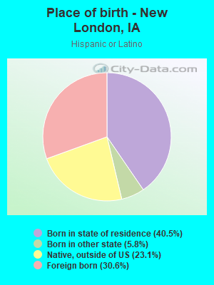 Place of birth - New London, IA