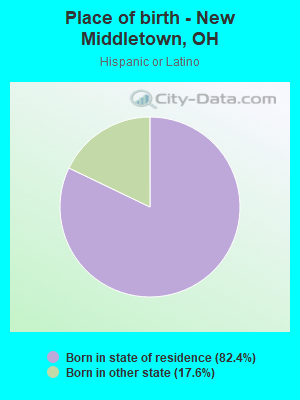 Place of birth - New Middletown, OH