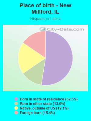 Place of birth - New Millford, IL