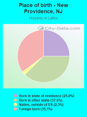 Place of birth - New Providence, NJ