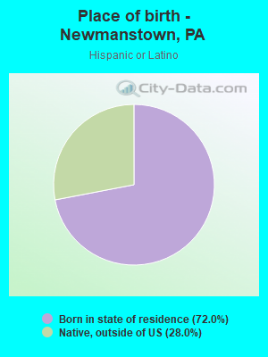 Place of birth - Newmanstown, PA