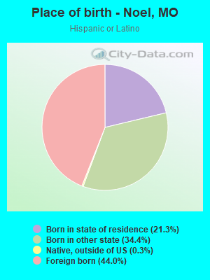 Place of birth - Noel, MO