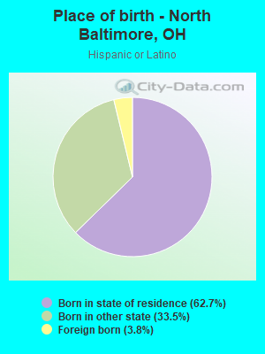 Place of birth - North Baltimore, OH