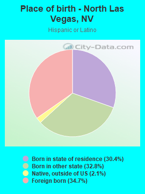 Place of birth - North Las Vegas, NV