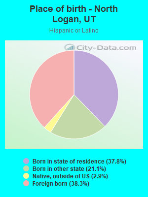 Place of birth - North Logan, UT